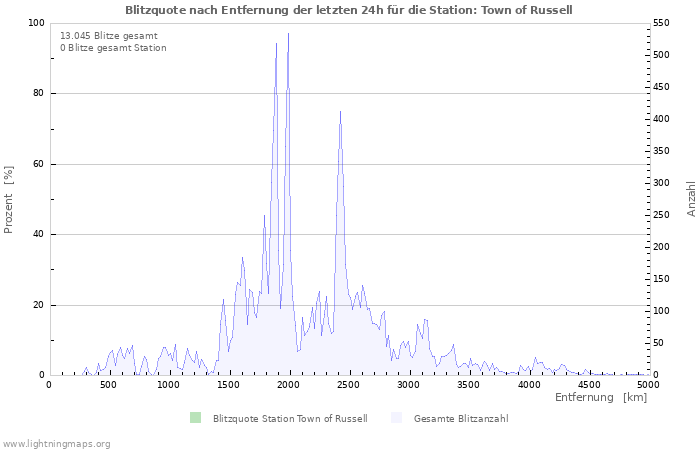 Diagramme: Blitzquote nach Entfernung