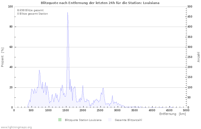 Diagramme: Blitzquote nach Entfernung