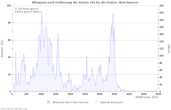 Diagramme: Blitzquote nach Entfernung