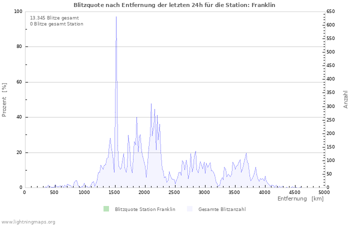 Diagramme: Blitzquote nach Entfernung