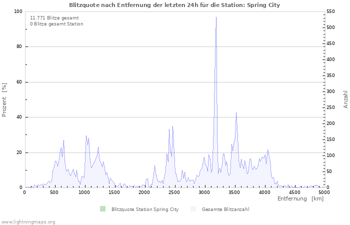 Diagramme: Blitzquote nach Entfernung