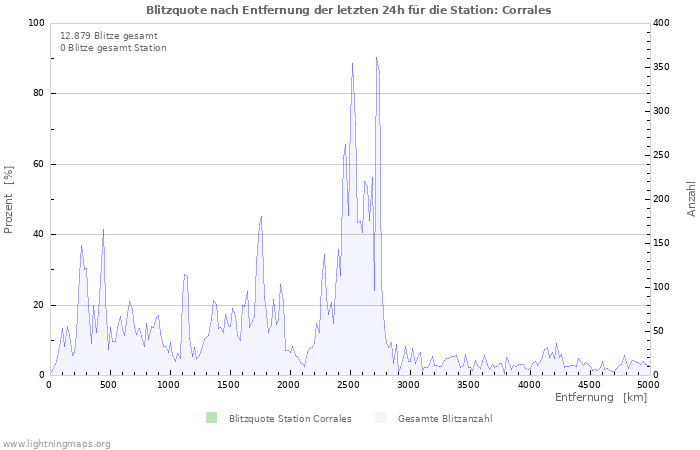 Diagramme: Blitzquote nach Entfernung