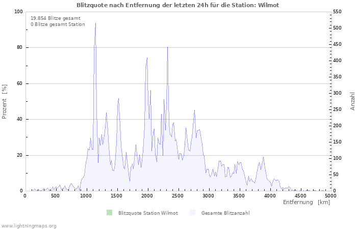 Diagramme: Blitzquote nach Entfernung