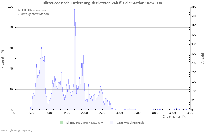 Diagramme: Blitzquote nach Entfernung