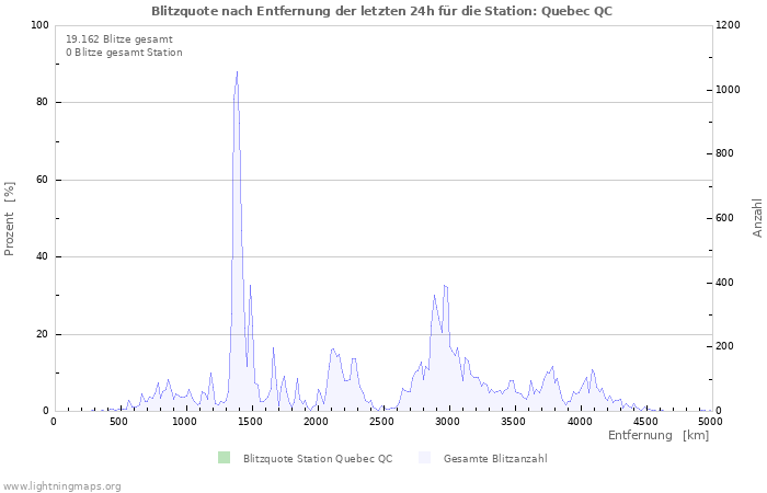 Diagramme: Blitzquote nach Entfernung