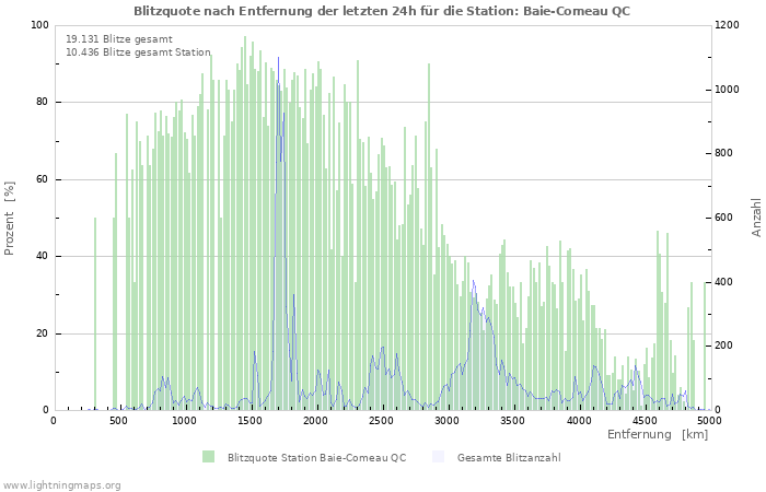 Diagramme: Blitzquote nach Entfernung