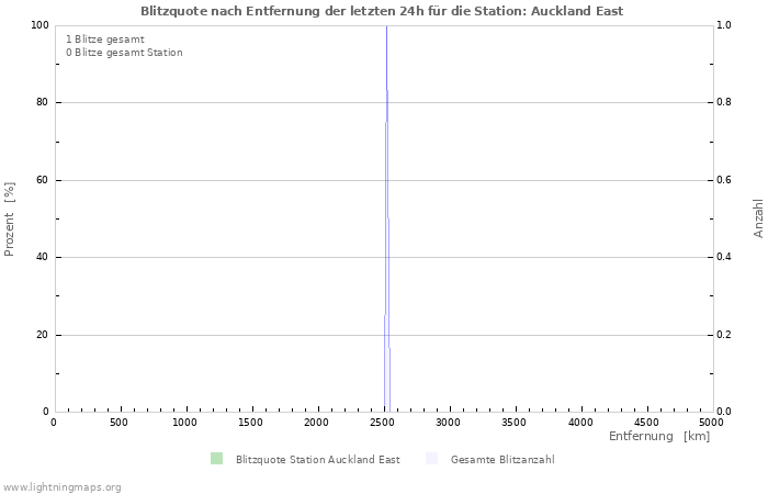 Diagramme: Blitzquote nach Entfernung