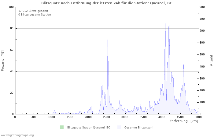 Diagramme: Blitzquote nach Entfernung