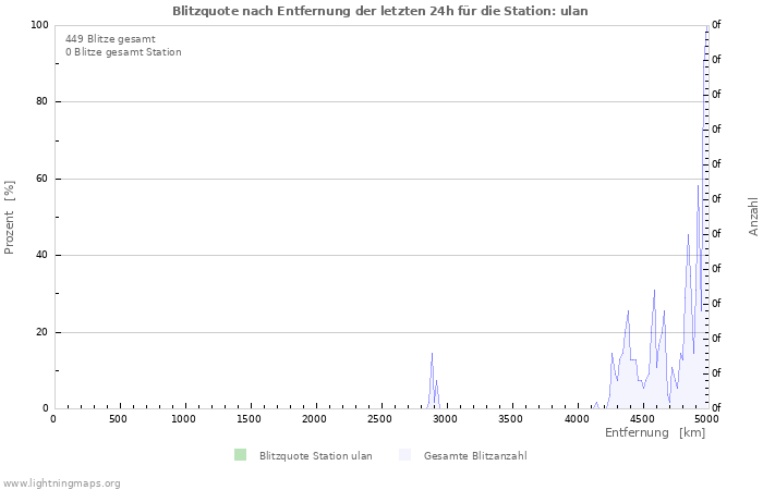 Diagramme: Blitzquote nach Entfernung