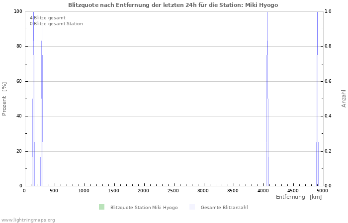 Diagramme: Blitzquote nach Entfernung