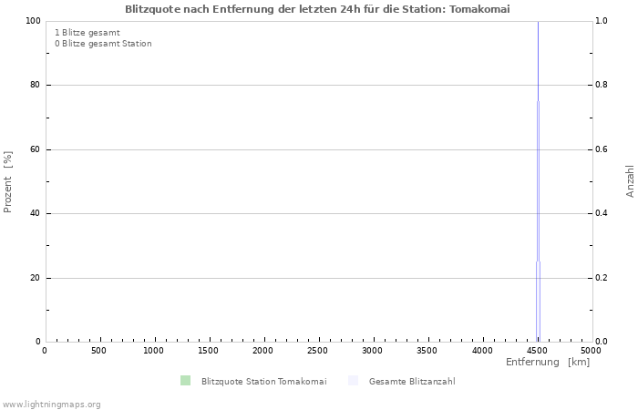 Diagramme: Blitzquote nach Entfernung