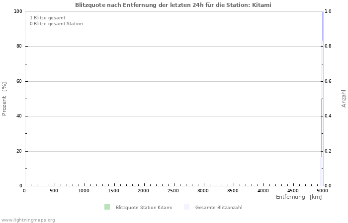 Diagramme: Blitzquote nach Entfernung