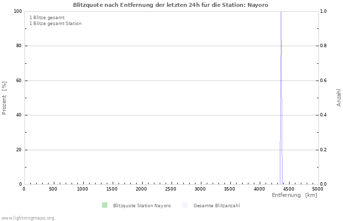 Diagramme: Blitzquote nach Entfernung