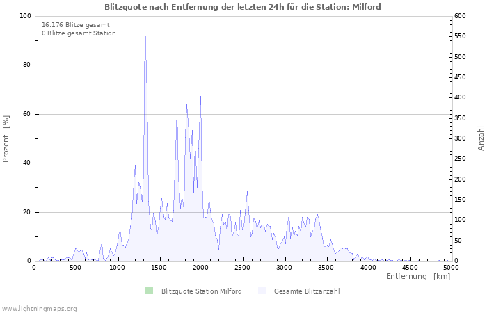 Diagramme: Blitzquote nach Entfernung