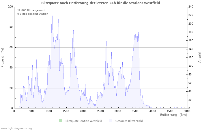 Diagramme: Blitzquote nach Entfernung