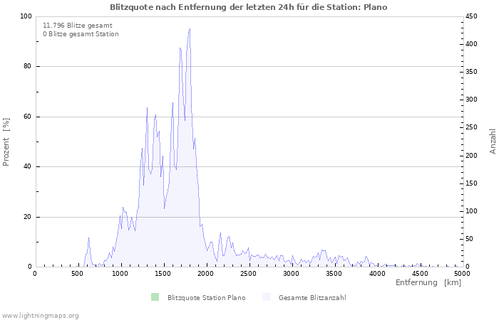 Diagramme: Blitzquote nach Entfernung