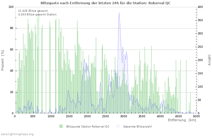 Diagramme: Blitzquote nach Entfernung