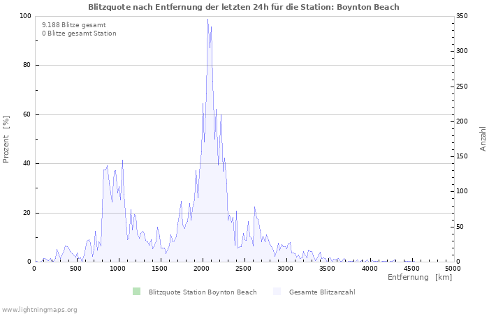 Diagramme: Blitzquote nach Entfernung