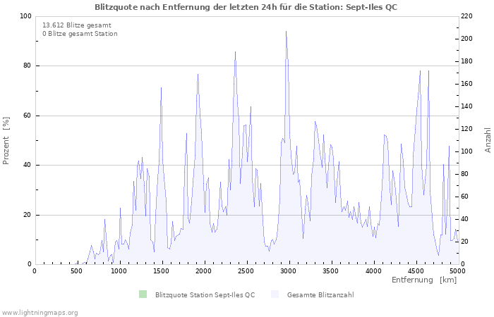 Diagramme: Blitzquote nach Entfernung