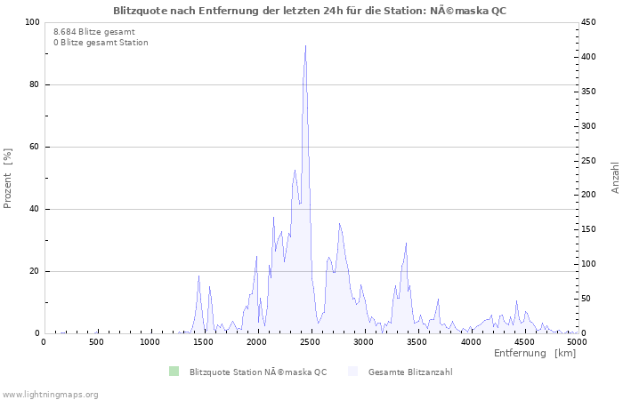 Diagramme: Blitzquote nach Entfernung