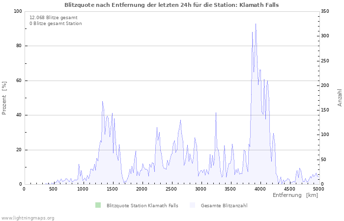 Diagramme: Blitzquote nach Entfernung