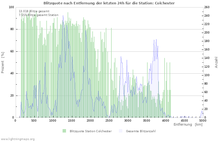 Diagramme: Blitzquote nach Entfernung