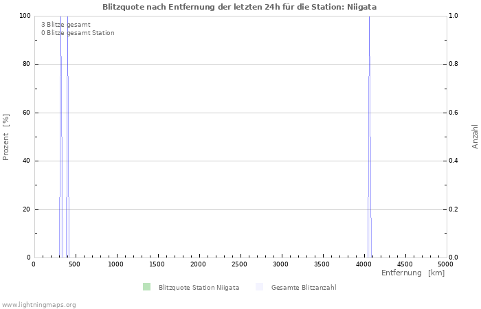 Diagramme: Blitzquote nach Entfernung