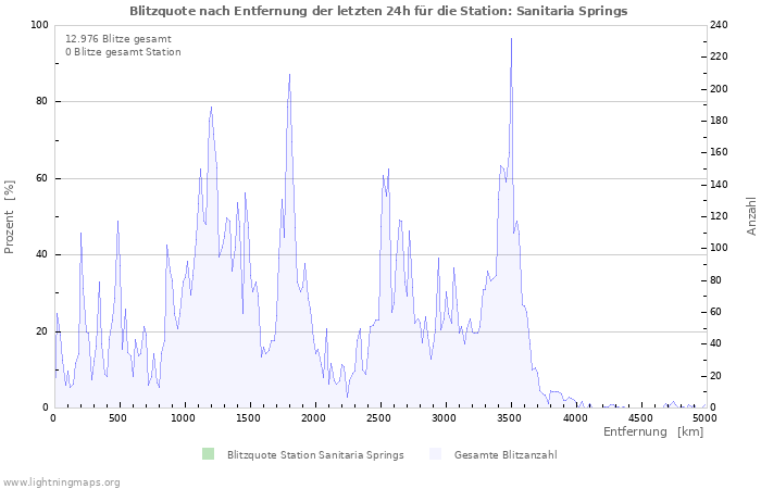 Diagramme: Blitzquote nach Entfernung