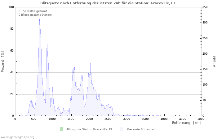 Diagramme: Blitzquote nach Entfernung