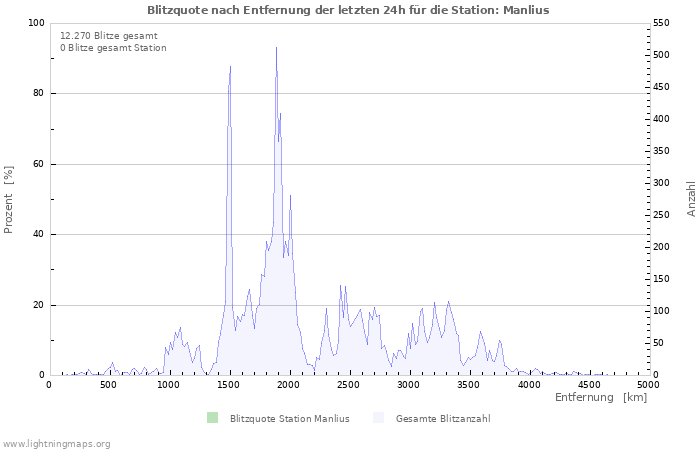 Diagramme: Blitzquote nach Entfernung