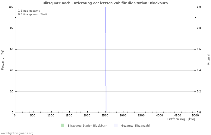 Diagramme: Blitzquote nach Entfernung