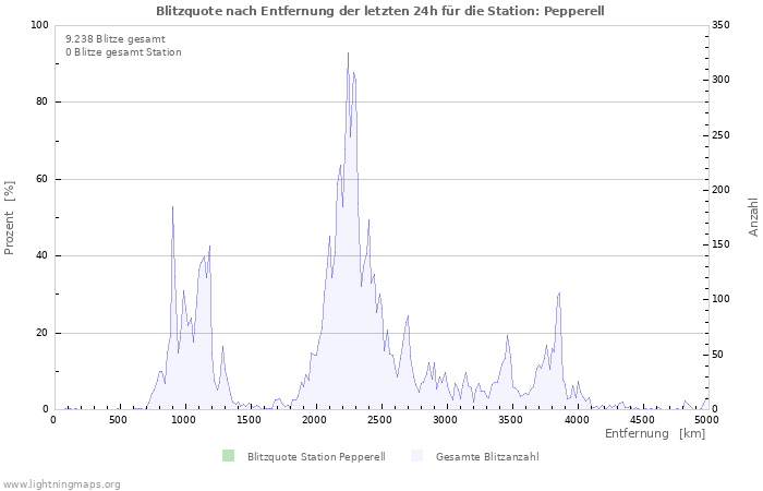 Diagramme: Blitzquote nach Entfernung