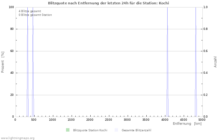 Diagramme: Blitzquote nach Entfernung