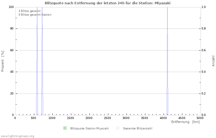 Diagramme: Blitzquote nach Entfernung