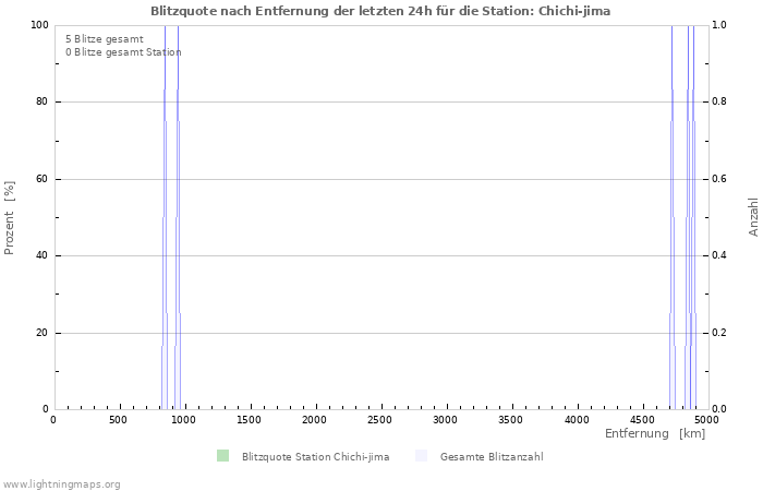 Diagramme: Blitzquote nach Entfernung