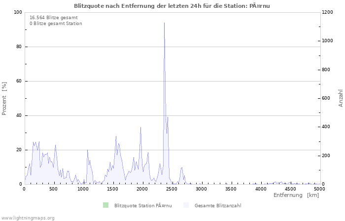 Diagramme: Blitzquote nach Entfernung