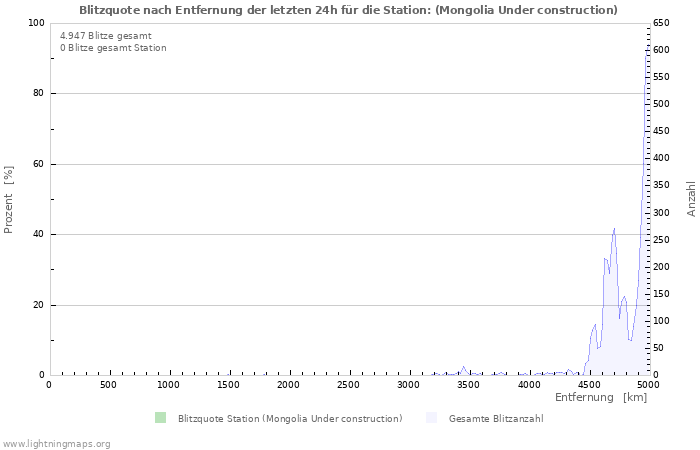 Diagramme: Blitzquote nach Entfernung