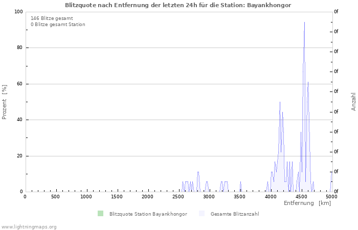 Diagramme: Blitzquote nach Entfernung