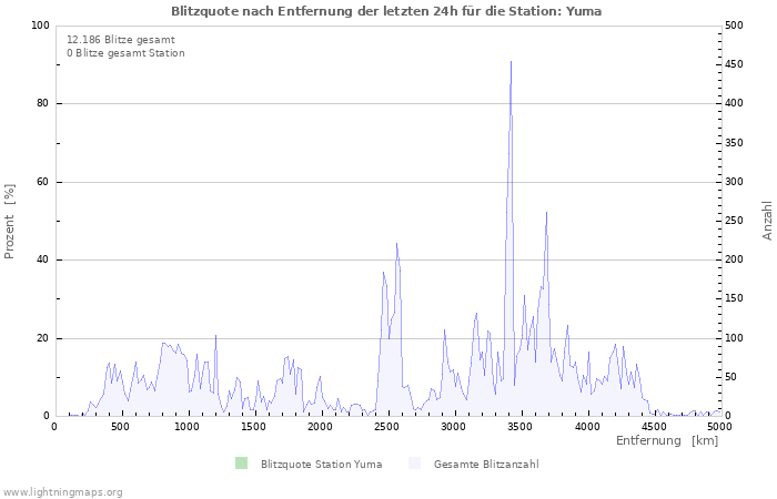 Diagramme: Blitzquote nach Entfernung