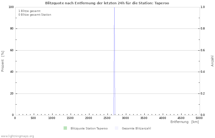 Diagramme: Blitzquote nach Entfernung