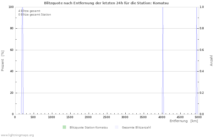 Diagramme: Blitzquote nach Entfernung