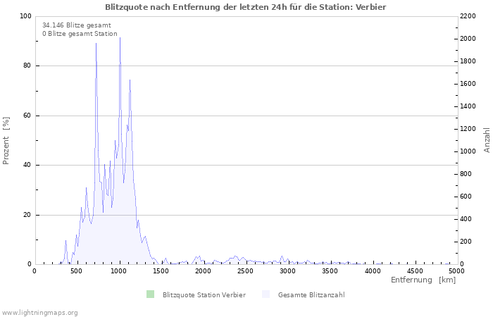 Diagramme: Blitzquote nach Entfernung