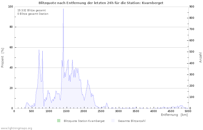 Diagramme: Blitzquote nach Entfernung