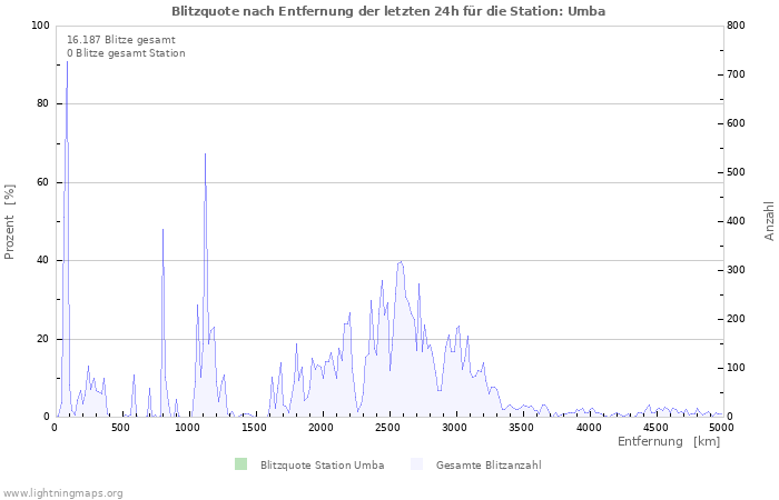 Diagramme: Blitzquote nach Entfernung