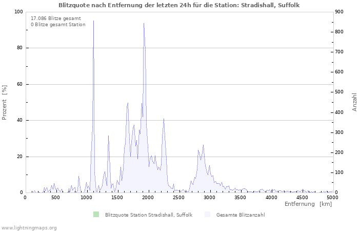 Diagramme: Blitzquote nach Entfernung