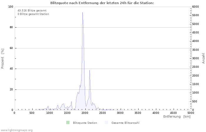 Diagramme: Blitzquote nach Entfernung