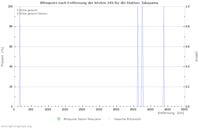 Diagramme: Blitzquote nach Entfernung