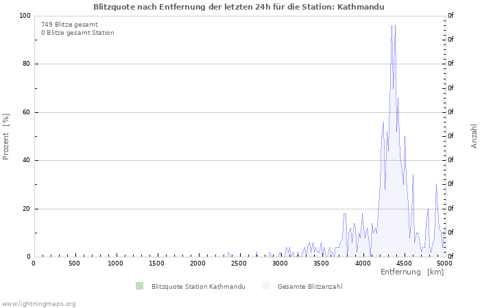 Diagramme: Blitzquote nach Entfernung