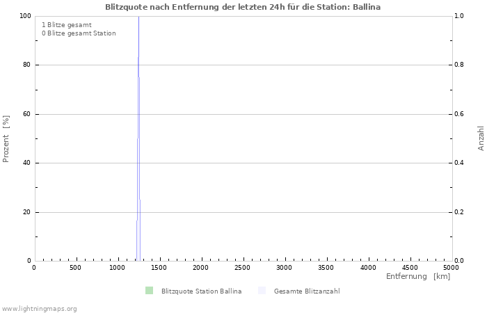 Diagramme: Blitzquote nach Entfernung