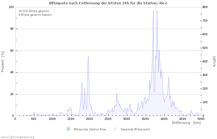 Diagramme: Blitzquote nach Entfernung